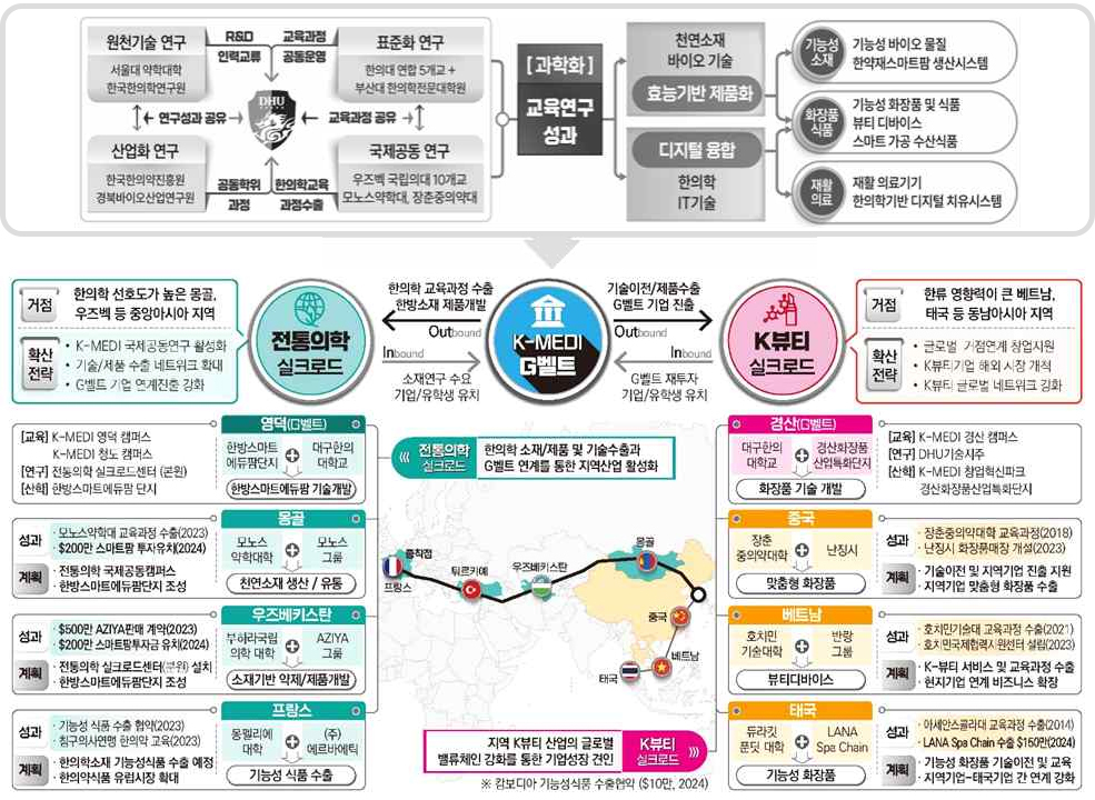 K-MEDI 전통의학 실크로드 프로젝트 추진 체계